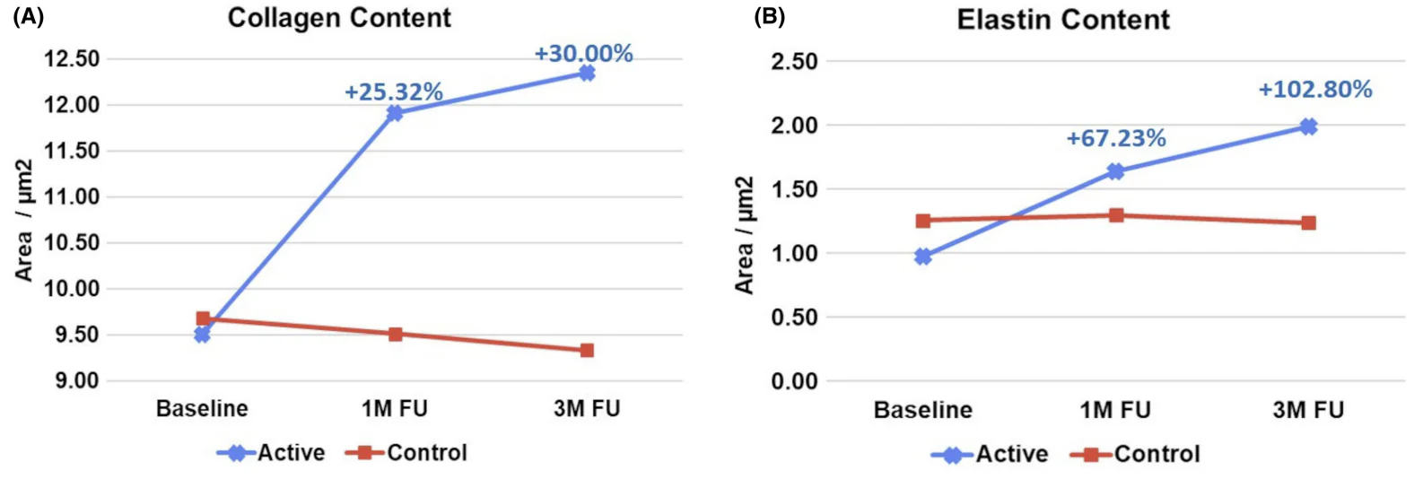 엠페이스 시술 후 콜라겐 및 엘라스틴 밀도 변화