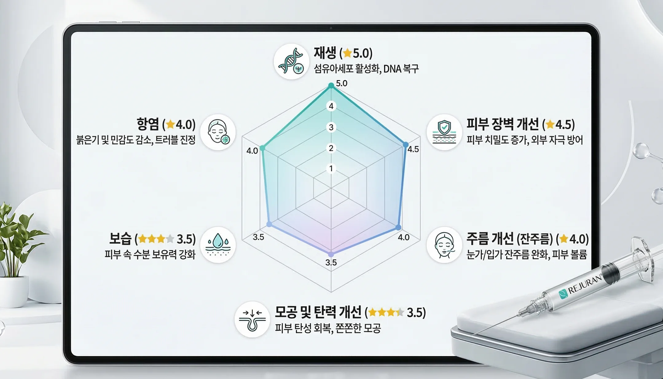리쥬란 효과를 표현한 다각형 그래프